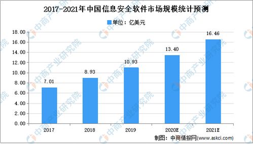 2020年中國網絡信息安全行業(yè)總結及2021年發(fā)展前景預測——聚焦網絡與信息安全軟件開發(fā)