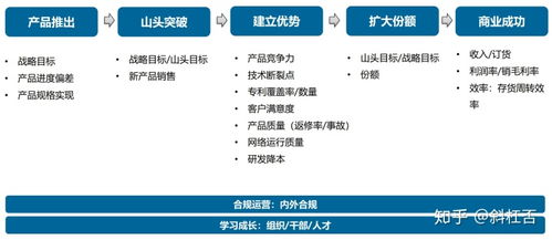華為公司組織績效結(jié)構(gòu)解析 以網(wǎng)絡(luò)與信息安全軟件開發(fā)部門為例